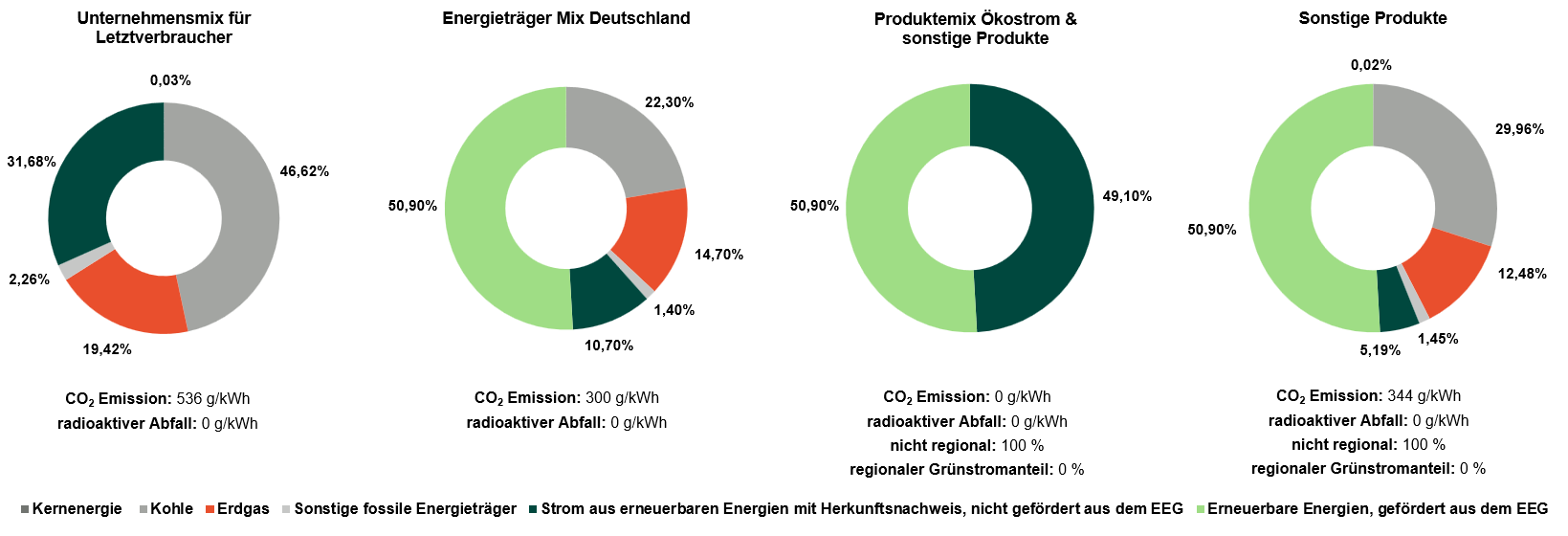 Ringdiagramm Unternehmensmix für Letztverbraucher, Ringdiagramm Energieträgermix Deutschland, Ringdiagramm Produktmix Ökostrom und sonstige Produkte, Ringdiagramm Sonstige Produkte; Werte siehe Tabelle